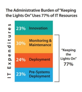 In fact, 77% of the work in IT is done to “keep the lights on”.