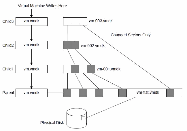 source: “Understanding virtual machine snapshots in VMware ESXi and ESX“, VMware
